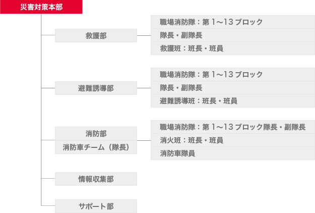 防火を支える体制グラフ