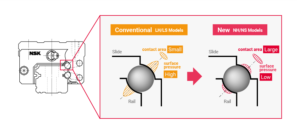 Life is dramatically improved thanks to a ball groove design that both increases the contact surface and reduces contact stress.