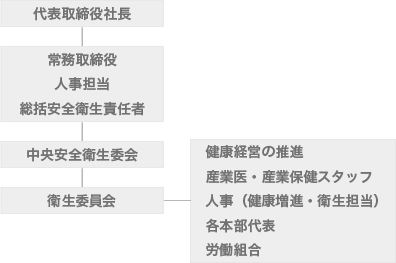 健康重視のマネジメント体制確立と継続的改善のしくみ構築
