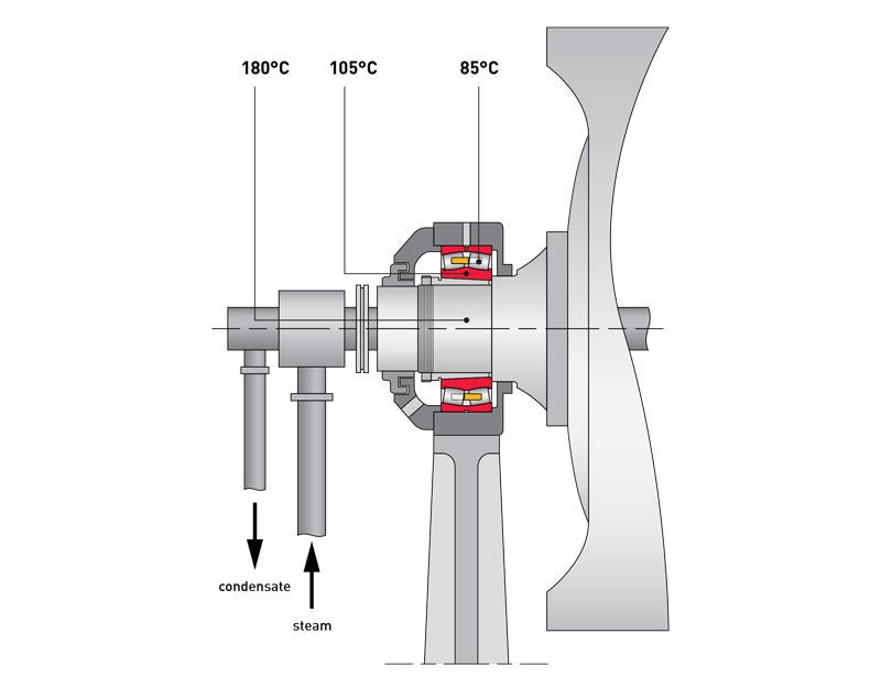 Example of a dryer cylinder roll structure showing the typical temperatures present