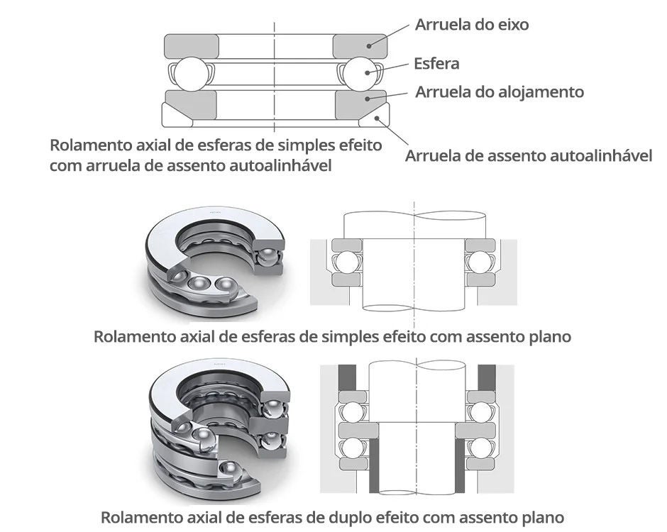 Various cross-sections of thrust ball bearings. The bearings are oriented horizontally, and parts are identified from top to bottom as shaft washer, ball, housing washer, and aligning seat washer.