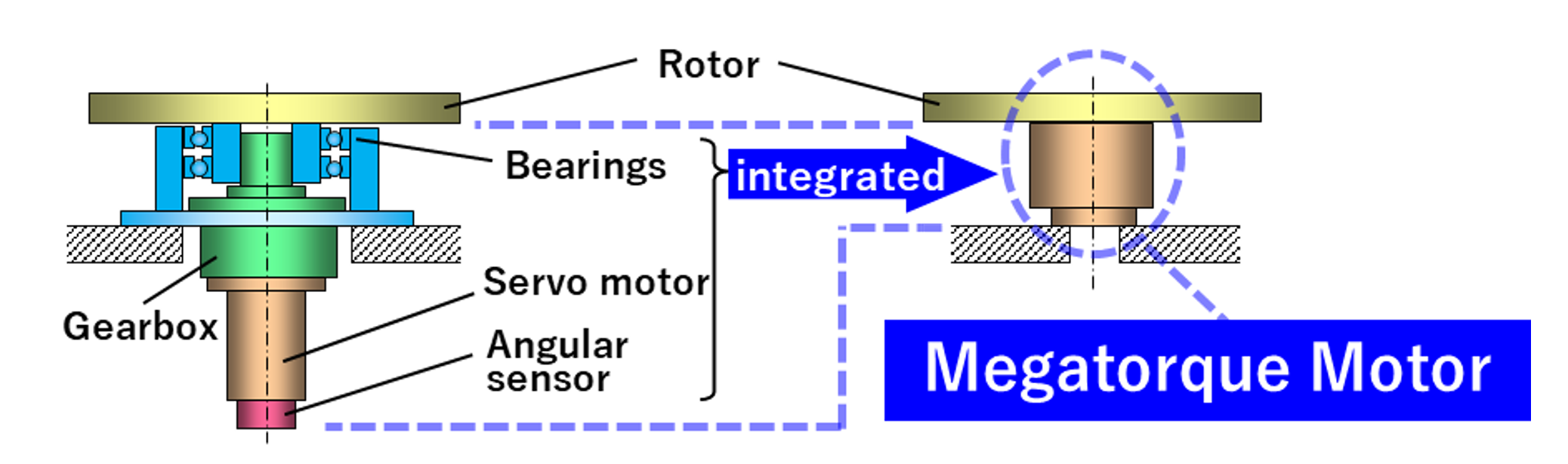 Example of servo motor use with reduction gear (left) and Megatorque Motor (right)