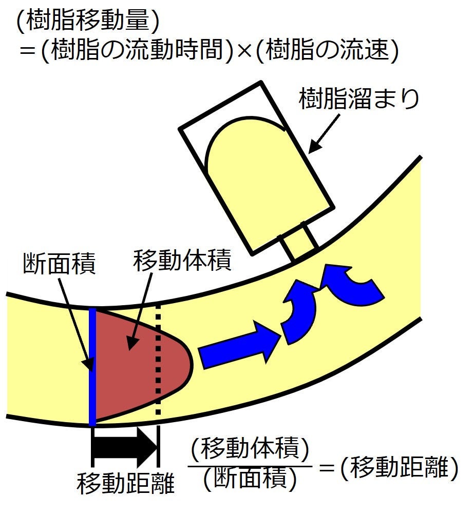 図5　樹脂移動量の概念図