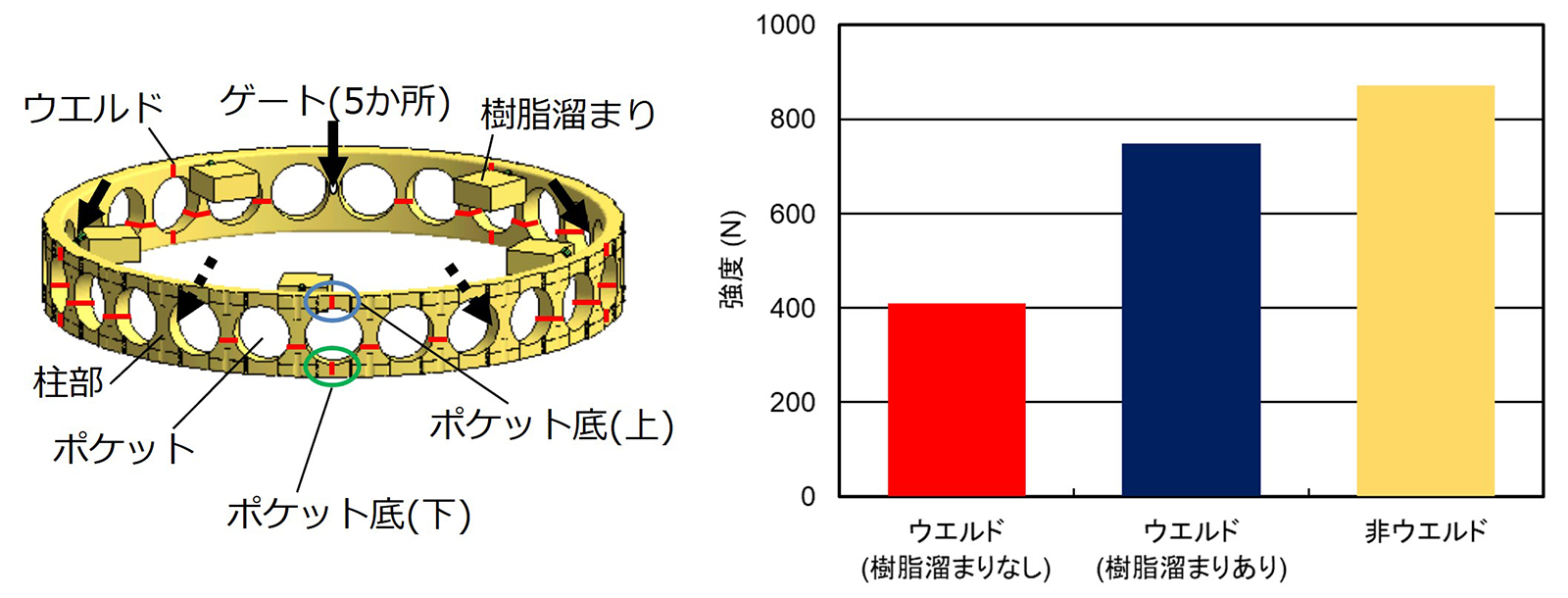 図9　もみ抜き型保持器とその強度測定結果