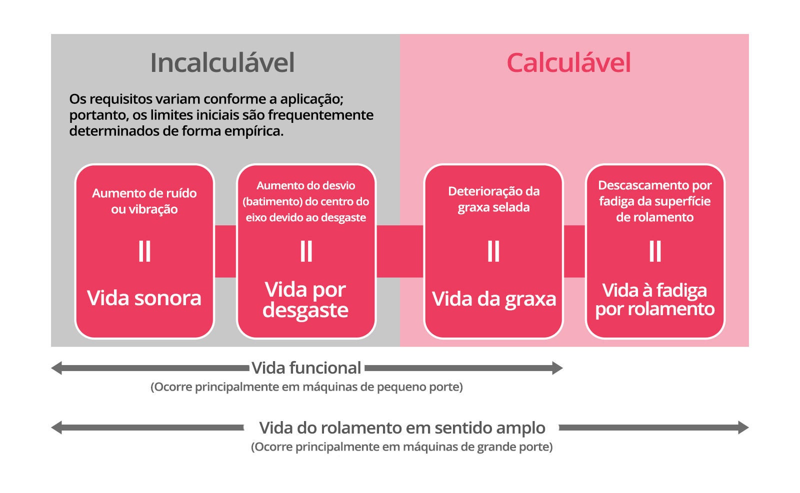 Diagrama dos tipos de vida útil de rolamentos incalculável e calculável. Os requisitos de vida útil de ruído e desgaste variam, portanto, os limites são frequentemente empíricos, mas a vida útil da graxa e à fadiga de rolamento pode ser determinada por meio de cálculos. Todos os tipos fazem parte da vida útil do rolamento conforme definida para máquinas grandes, com ruído, desgaste e graxa usados na vida útil funcional para máquinas pequenas.