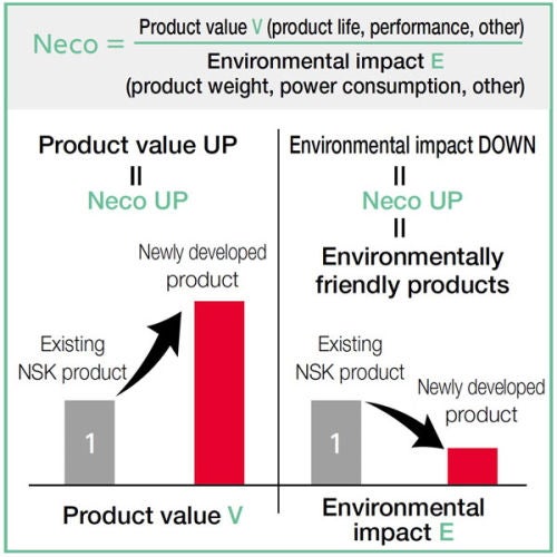 CON_Neco_500x500.jpg NSK Eco-efficiency Indicator