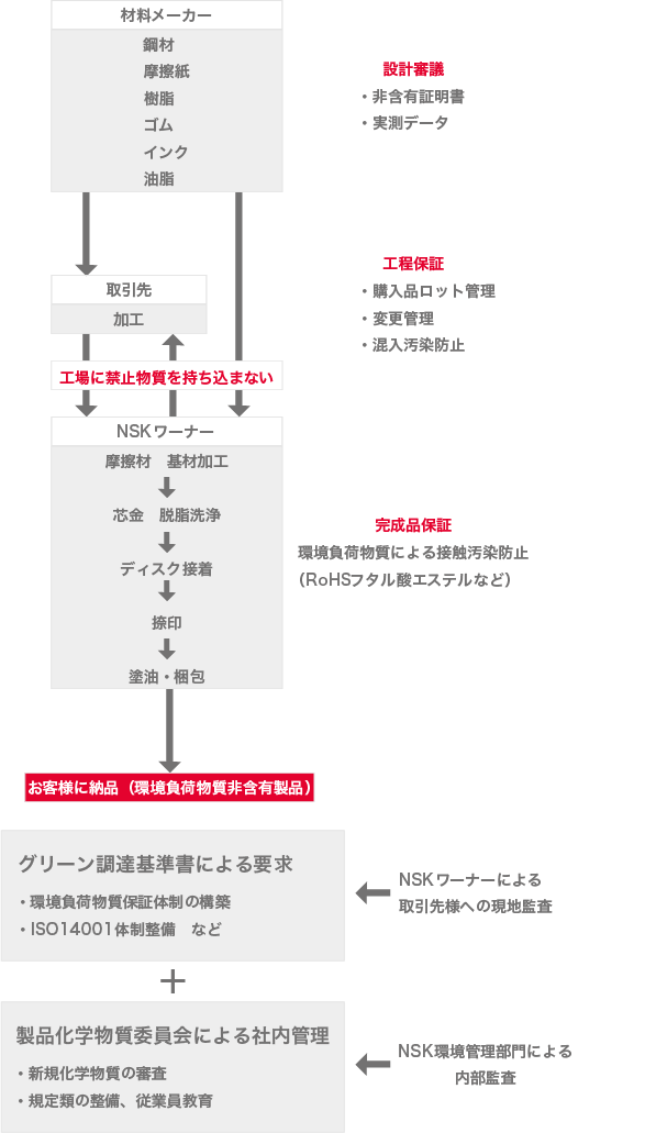 グリーン調達への取り組み
