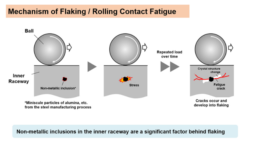 Untitled design - 1 Non-metallic inclusions in the inner raceways are a significant factor behind flaking