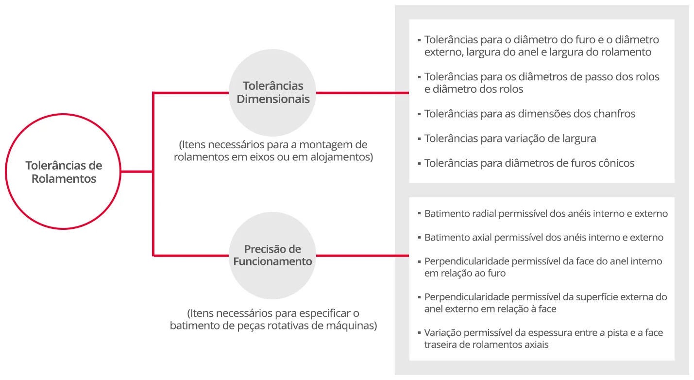 As tolerâncias de rolamentos abrangem tanto as tolerâncias dimensionais quanto os valores admissíveis relacionados à precisão de funcionamento.