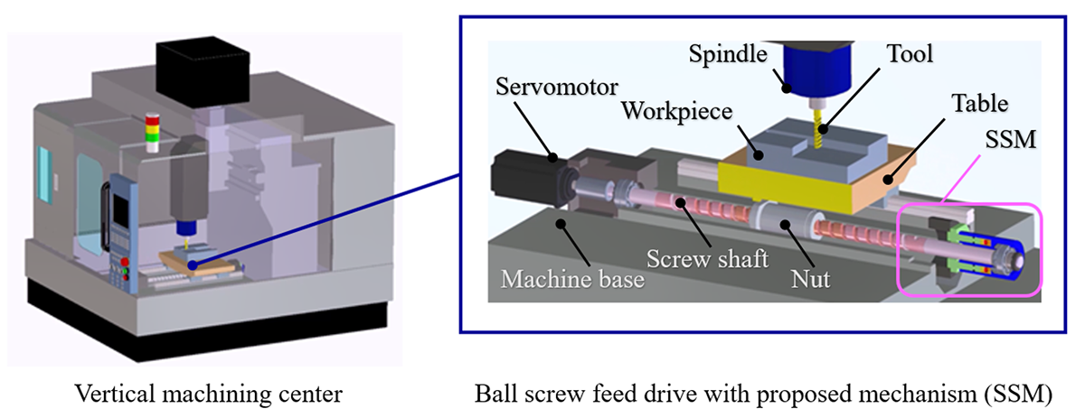(a)　Example configuration and ball screw feed drive in machining center (cross-section)