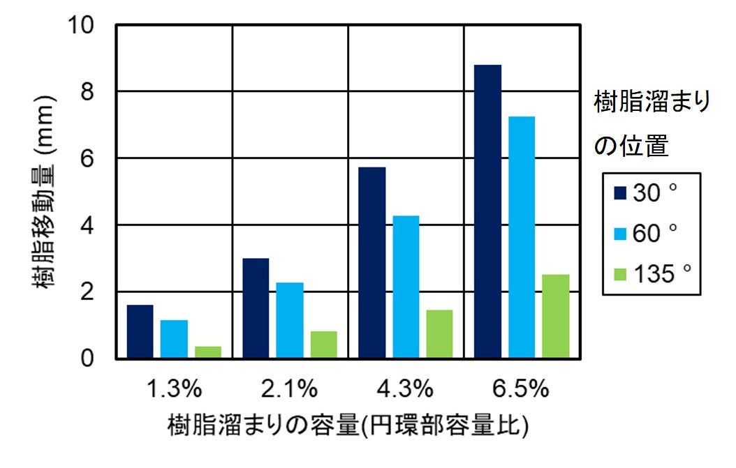 図6　円環試験片におけるウエルドの樹脂移動量計算結果