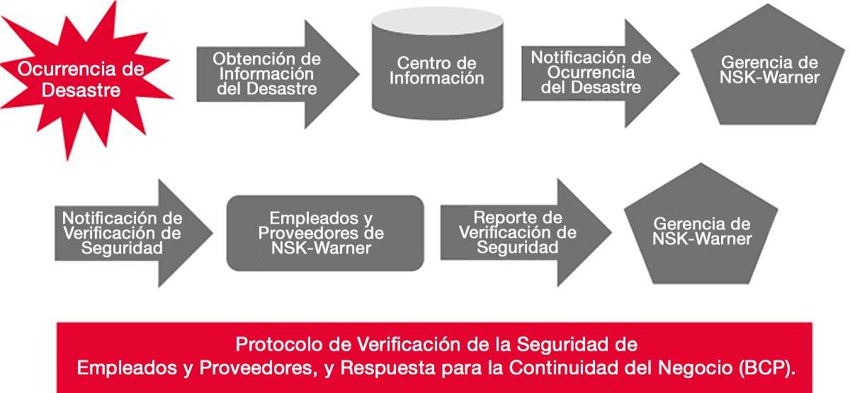 Sistema de confirmación de seguridad