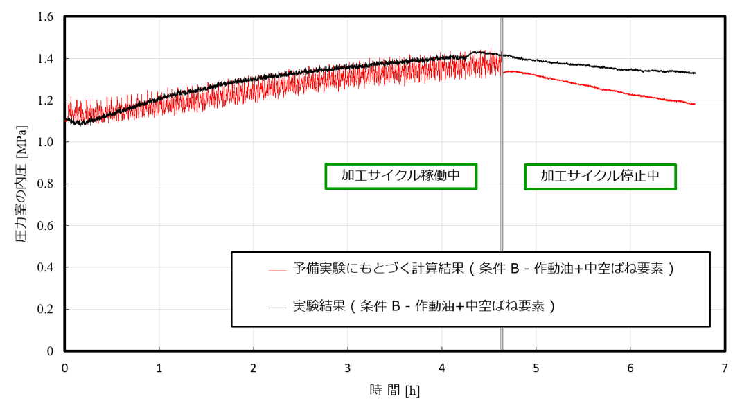 図15　予備実験にもとづく圧力室内の内圧の計算と実験の結果