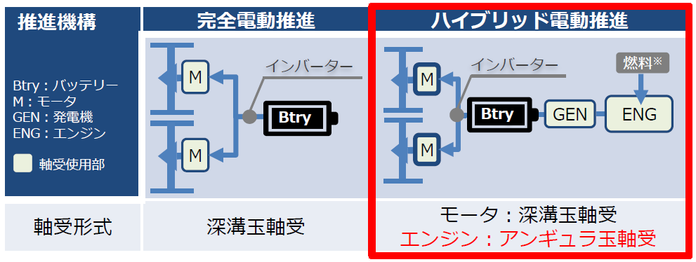 図1　eVTOLの電動推進システム