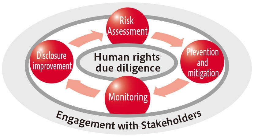 Engagement with Stakeholders