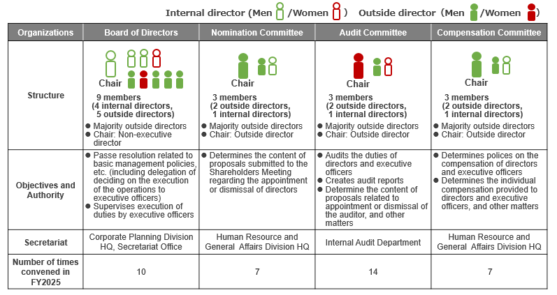 Roles and Structure of Supervisiory Organizations