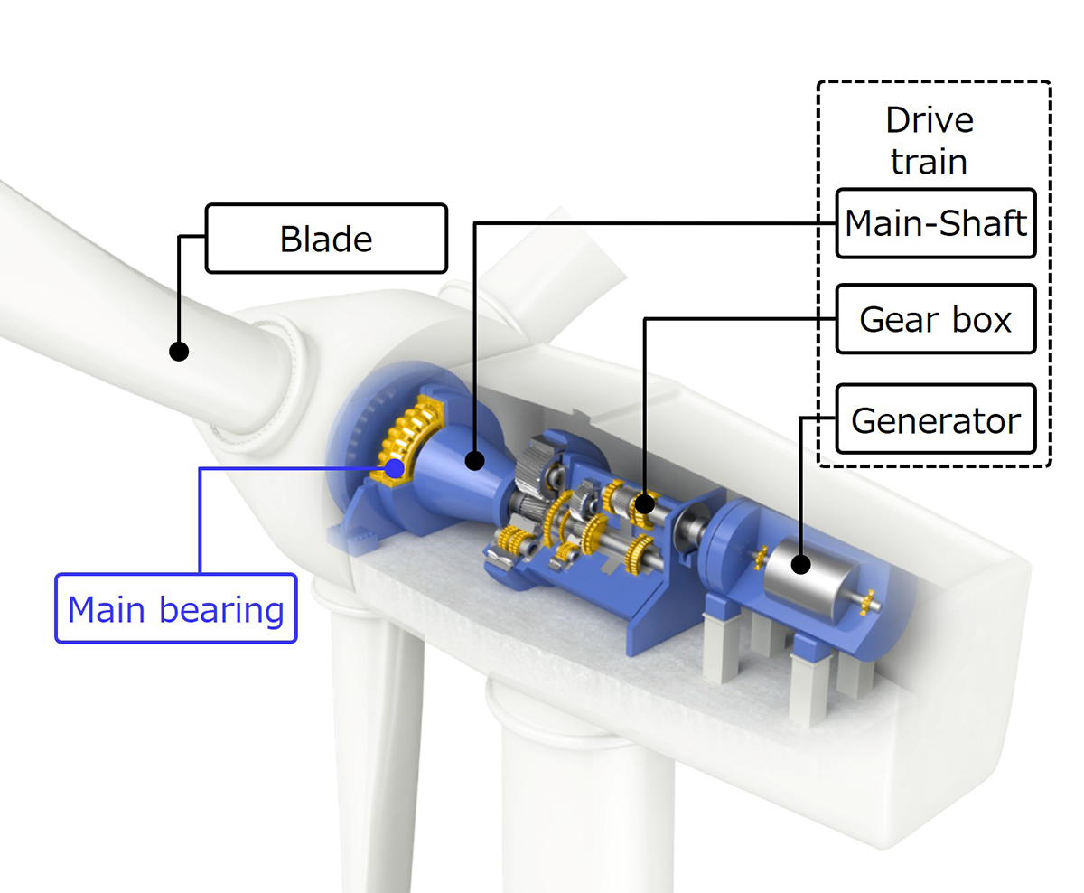 Fig.1　Primary structure of wind turbine drive train