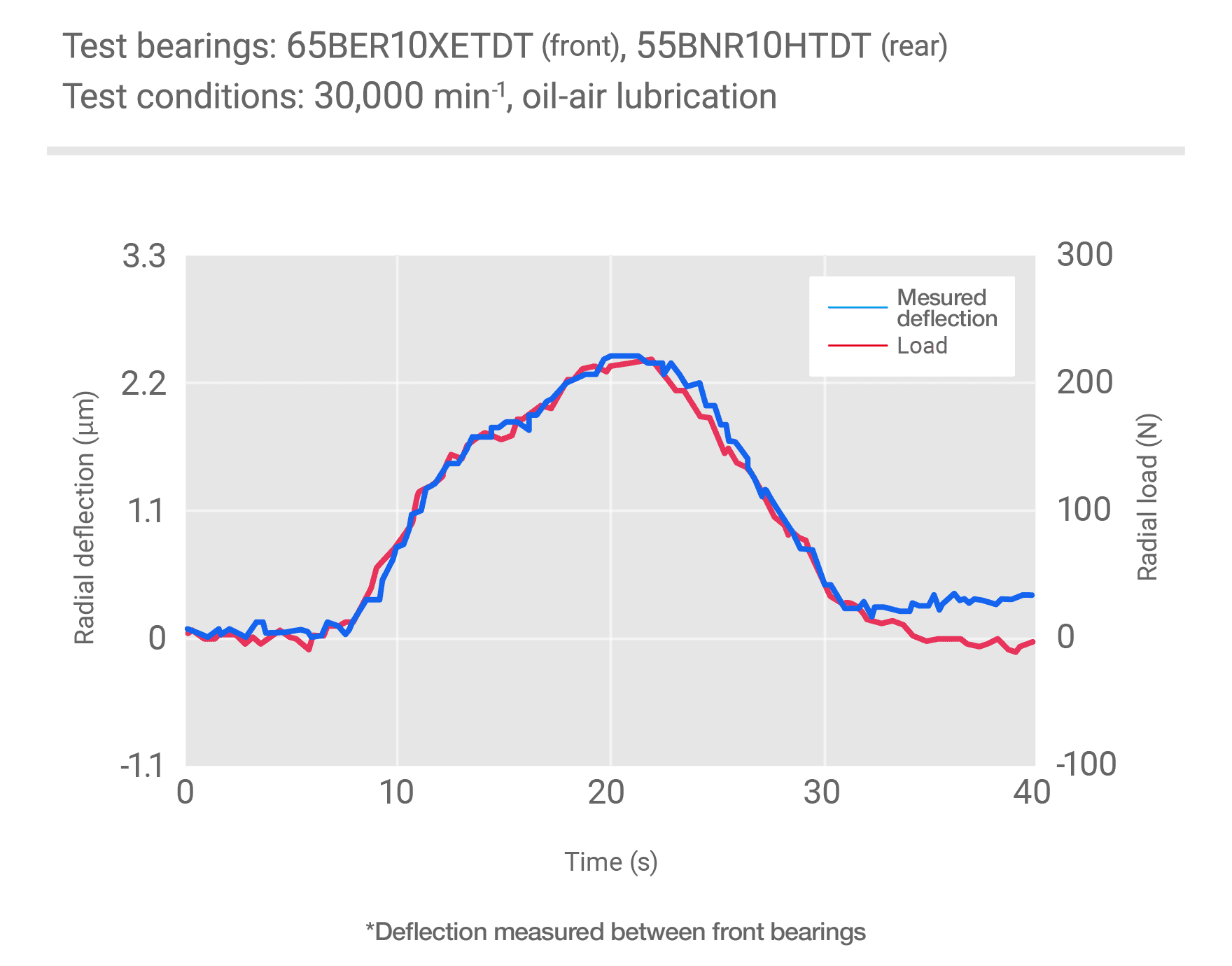 Radial Load Test Result