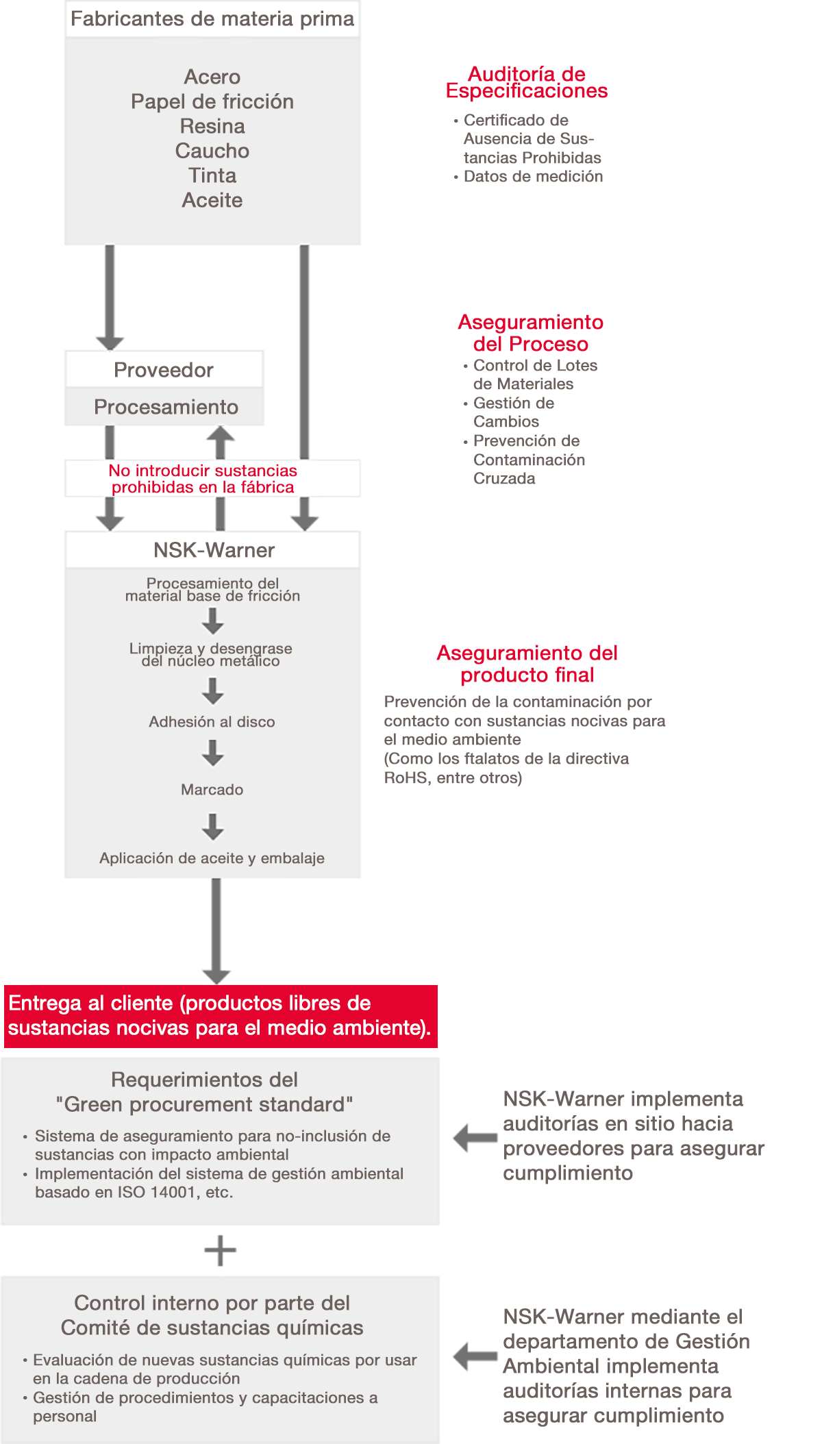 Actividad de compras verdes