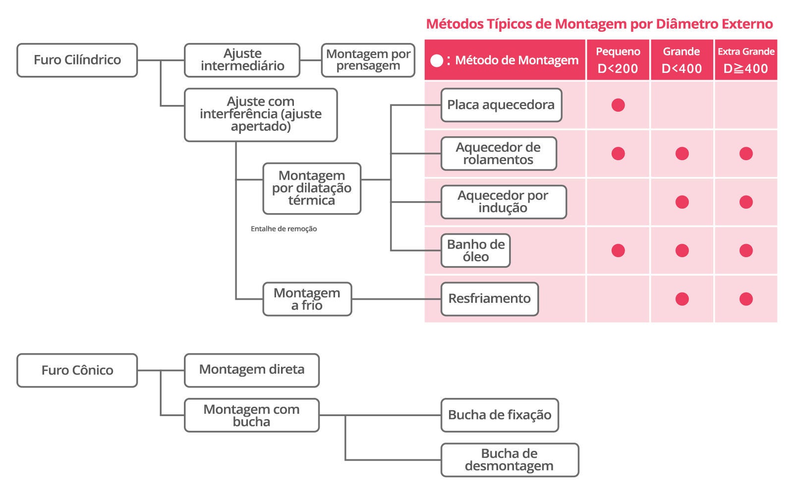 Tabela de diferentes métodos de montagem. Furos cilíndricos podem usar ajustes intermediários ou de interferência, com vários métodos de montagem disponíveis com base no tamanho. Rolamentos podem ser instalados diretamente ou em buchas em furos cônicos.