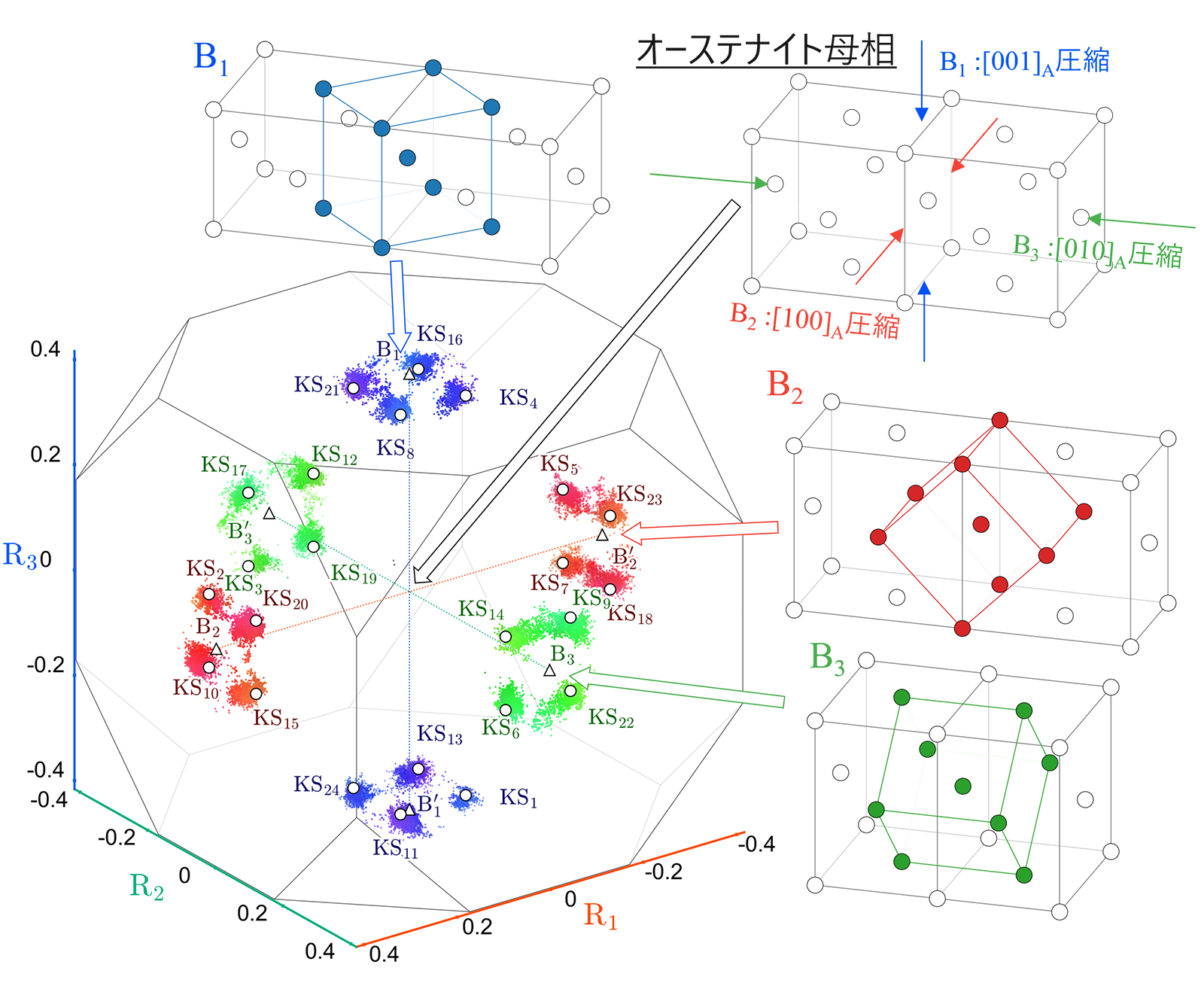 図4　R-F回転空間におけるマルテンサイトの方位分布