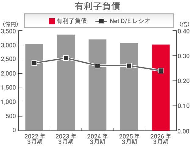 有利子負債