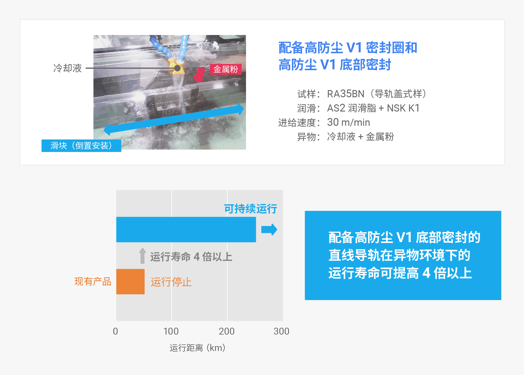 高防尘V1底部密封（同时使用高防尘V1密封圈）的效果