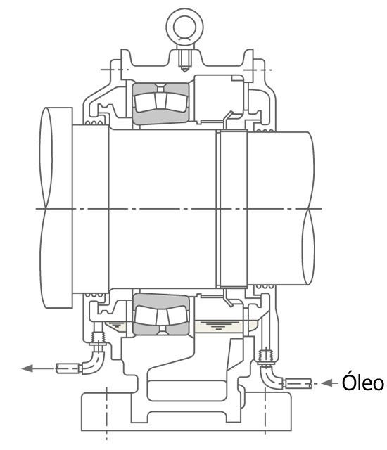 Exemplo de configuração de máquina usando lubrificação por circulação. Neste sistema, um tanque de óleo é usado para coletar e descarregar o óleo.
