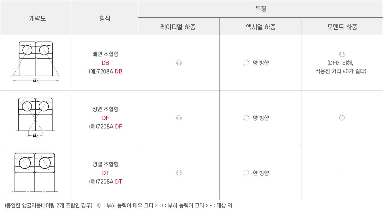 콤비네이션 베어링의 형태와 특성