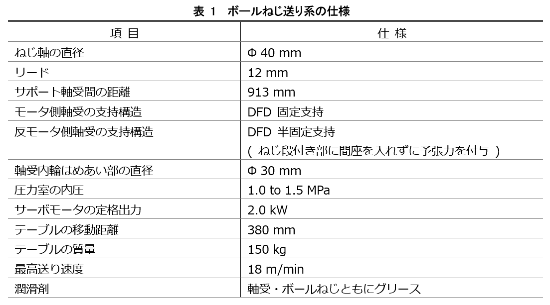 表1　ボールねじ送り系の仕様