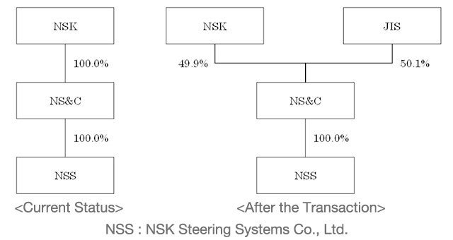NSK Steering & Control Inc (NS&C) Diagram showing status before and after the transaction