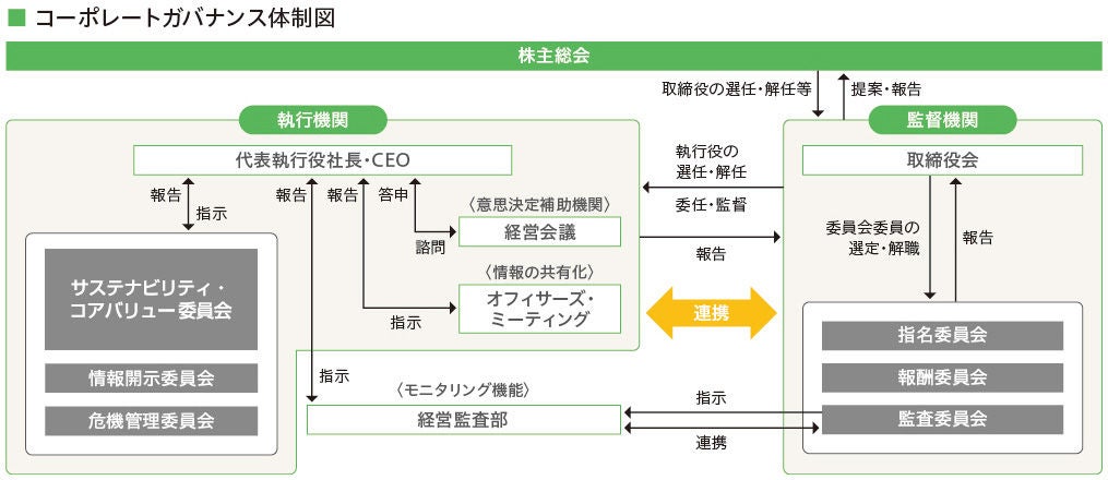 コーポレートガバナンス体制図