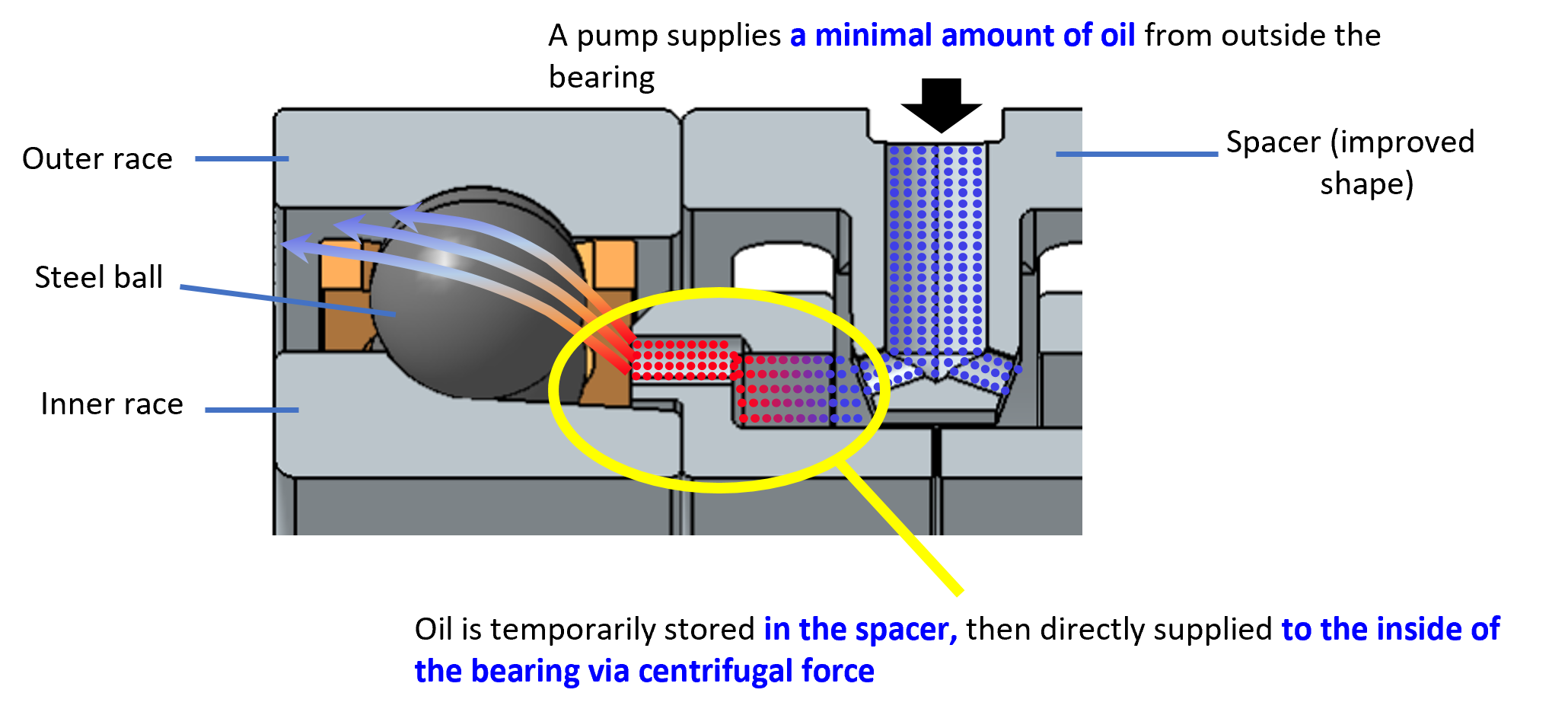 New lubrication mechanism New lubrication mechanism