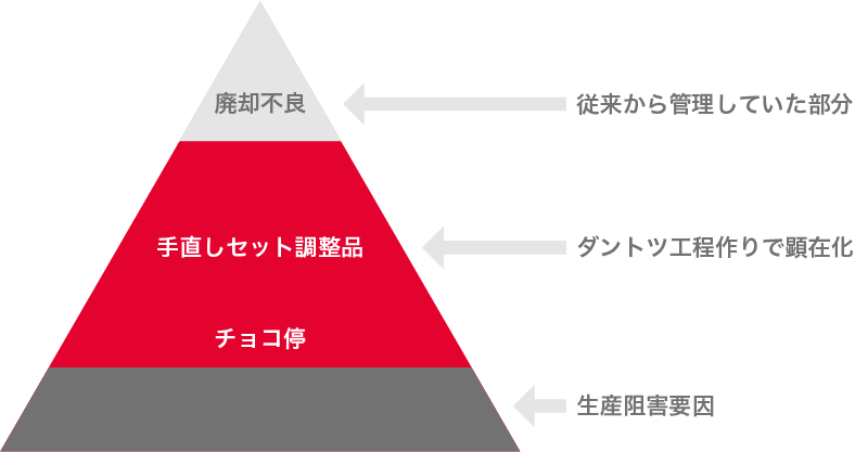 ダントツ工程づくり活動