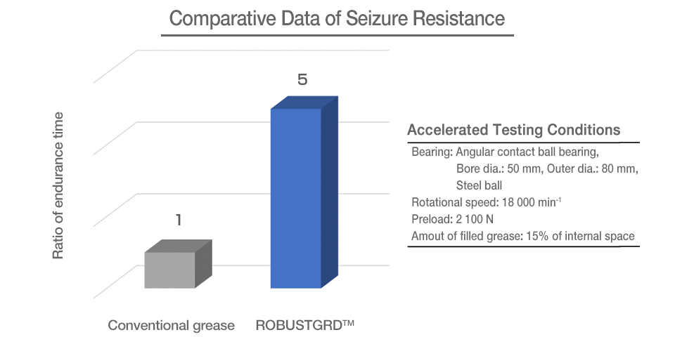 Comparative Data of Sezure Resistance