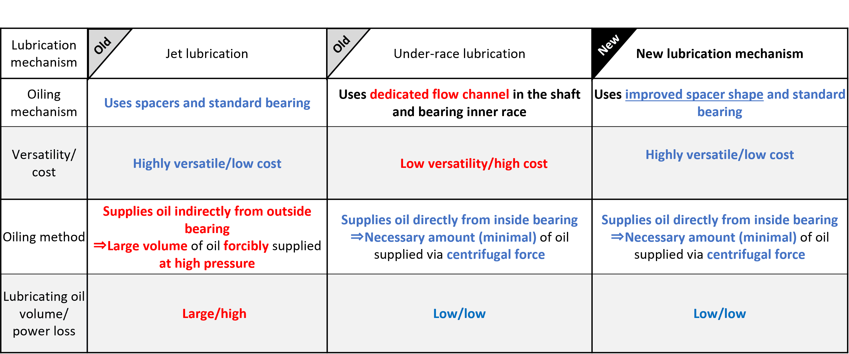 Overview of the new lubrication mechanism  Overview of the new lubrication mechanism