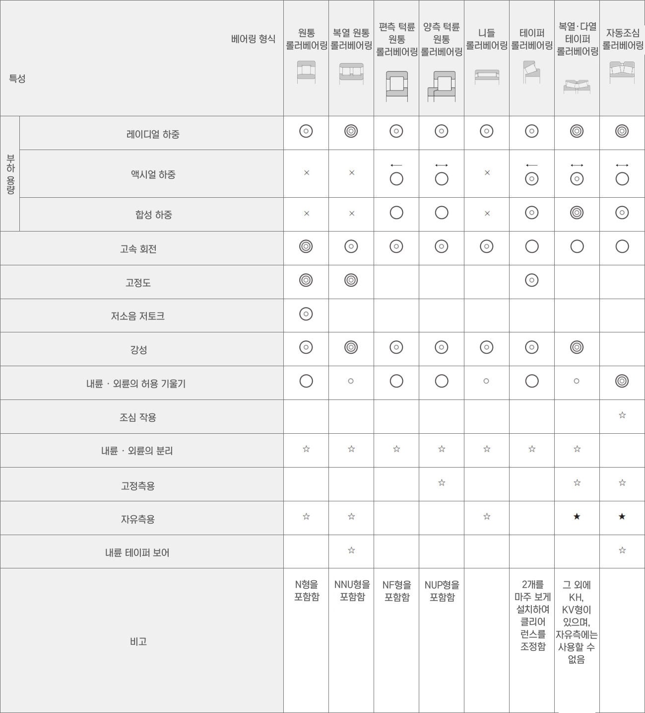 방사형 롤러 베어링의 형태 및 특성 : 테이블