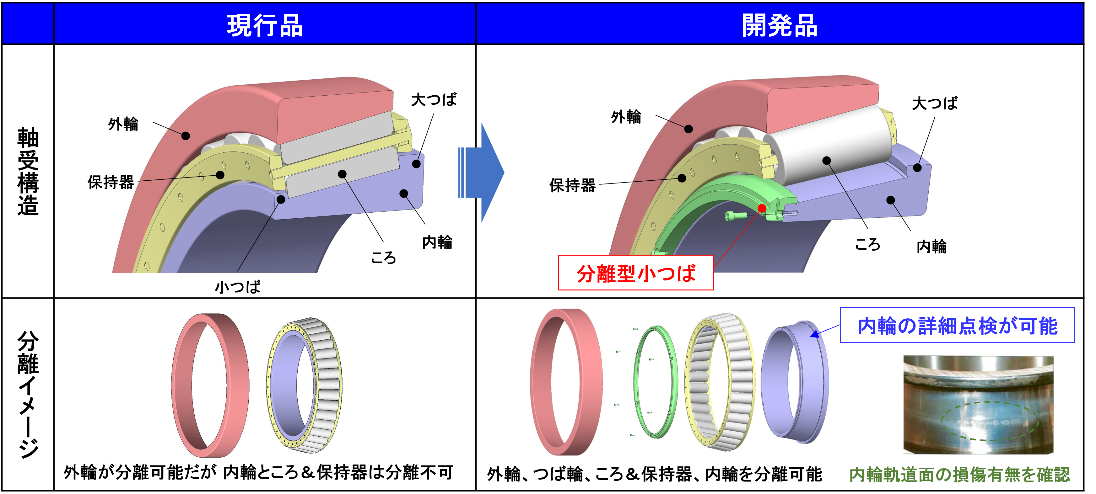 軸受構造と、各部品の分離イメージ（左：現行品、右：開発品）