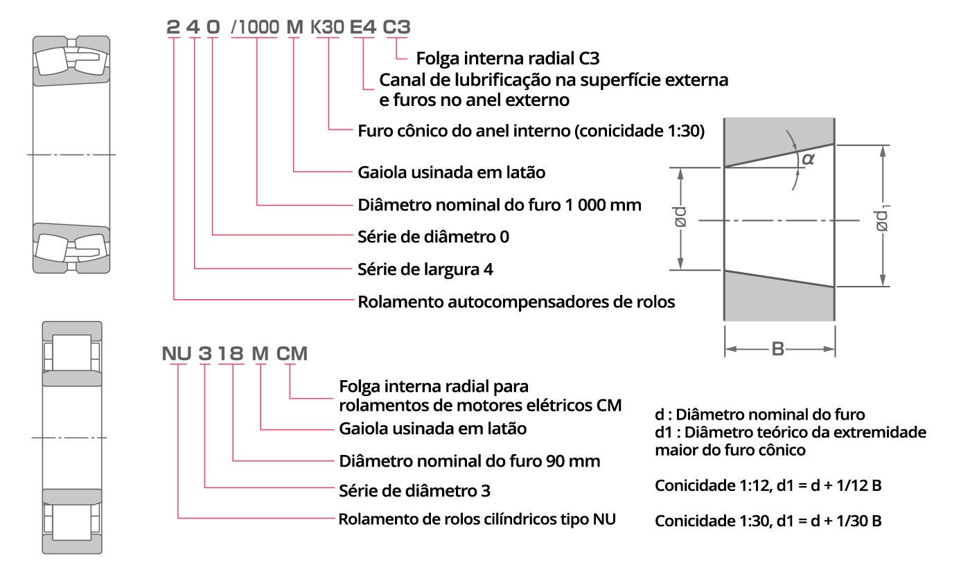 Exemplos de designações e os códigos usados para rolamentos de rolos.