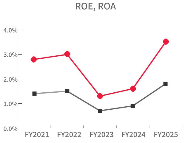 ROE, ROA