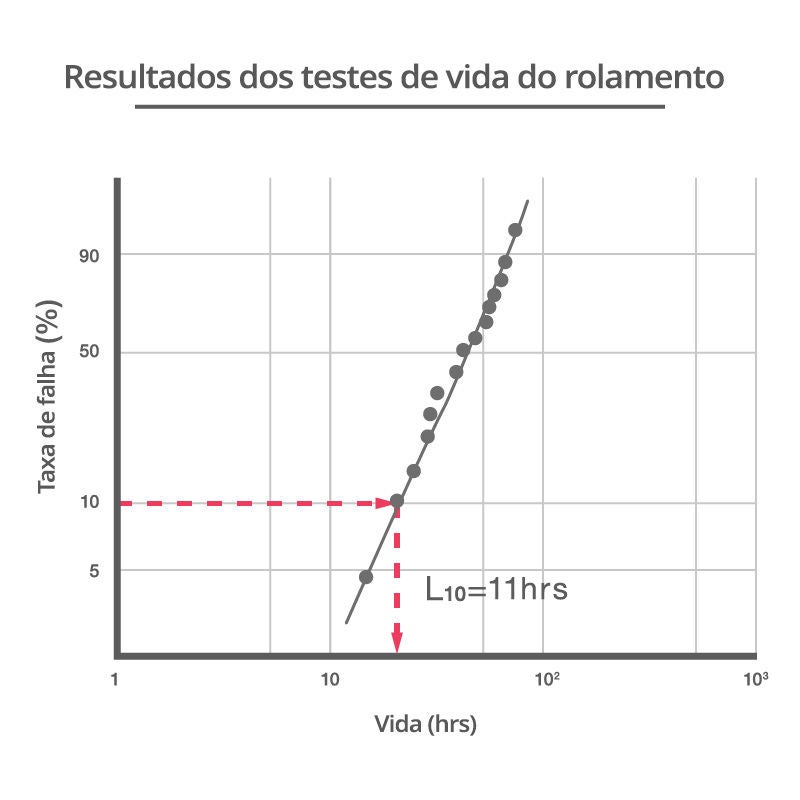 Line chart of results from bearing life tests. The L10 basic rating life of a bearing is calculated for the point where 10% of bearings fail under pre-determined conditions. In this example. the L10 life was 11 hours. 