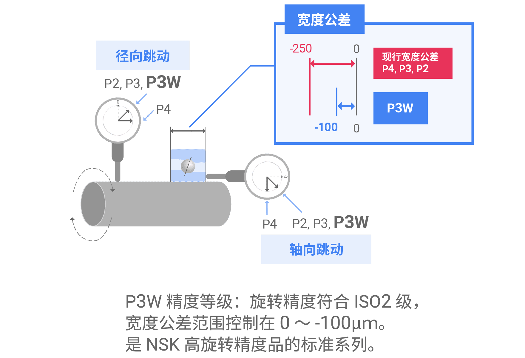 高旋转精度＆缩小宽度公差
