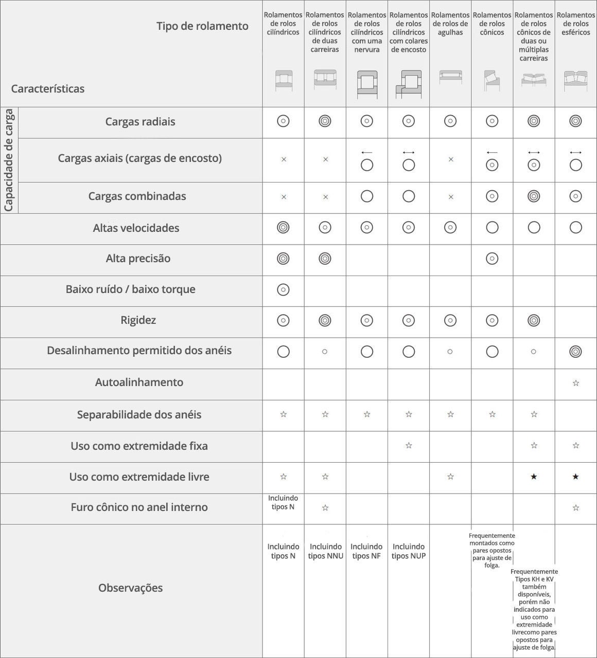 Tabela detalhando os recursos e as características de diferentes tipos de rolamentos de rolos radiais. Embora todos os tipos possam suportar cargas radiais e altas velocidades, eles diferem quanto à extensão dessas capacidades, bem como ao nível de precisão, capacidade de autoalinhamento, etc.