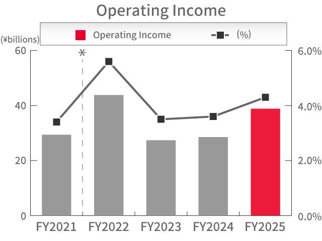 Operating Income