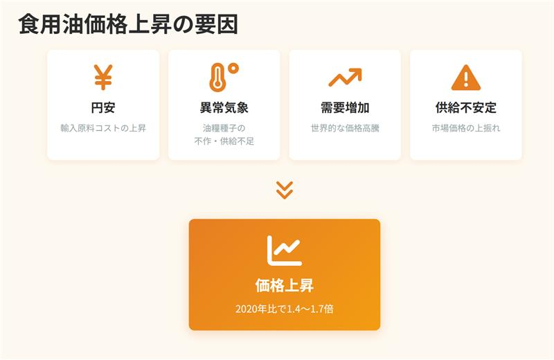図1　食用油価格上昇の要因一例