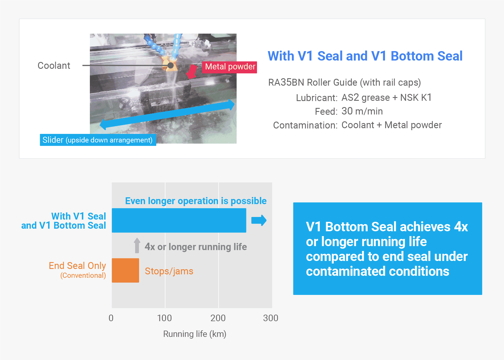 Benefits of VI Bottom Seal (with V1 Seal)