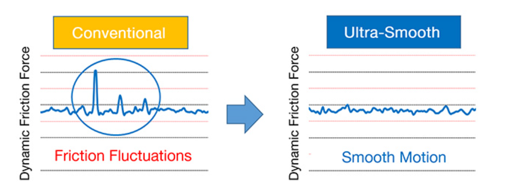 Evaluation of Slide Motion Smoothness, fluctuations in conventional smoothness (left) compare with the smooth motion of NSK’s ultra-smooth option These graphs show how the fluctuations in conventional smoothness (left) compare with the smooth motion of NSK’s ultra-smooth option