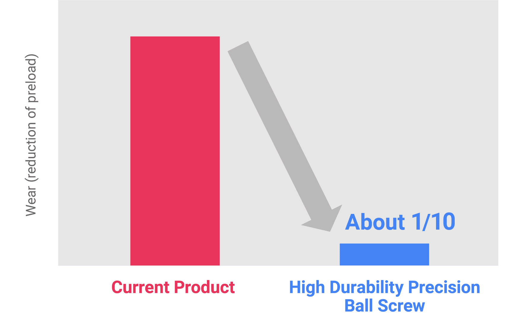 Result of small stroke wear test 