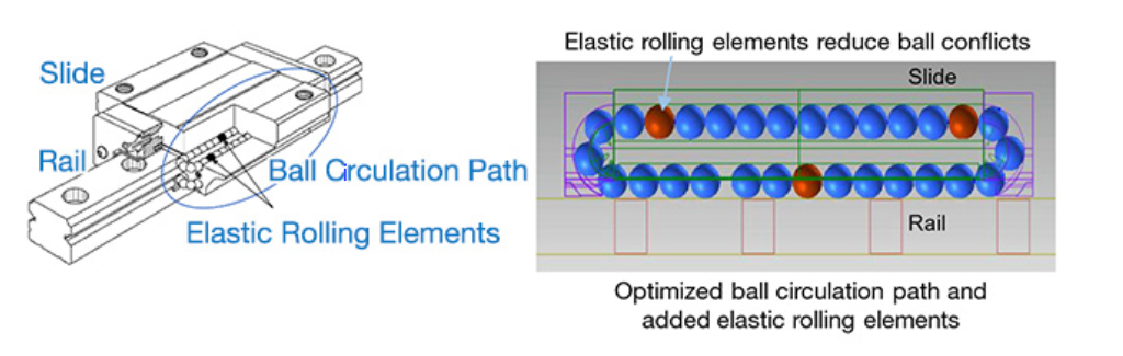Mechanism of Ultra Smooth Motion, ball circulation path and elastic rolling elements An illustration showing the mechanism behind NSK’s ultra-smooth motion technology