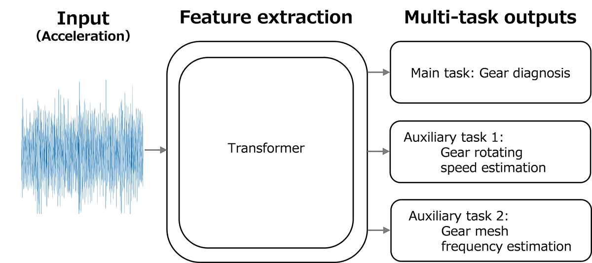 Fig.1　Architectural overview of the proposed gear diagnostic AI